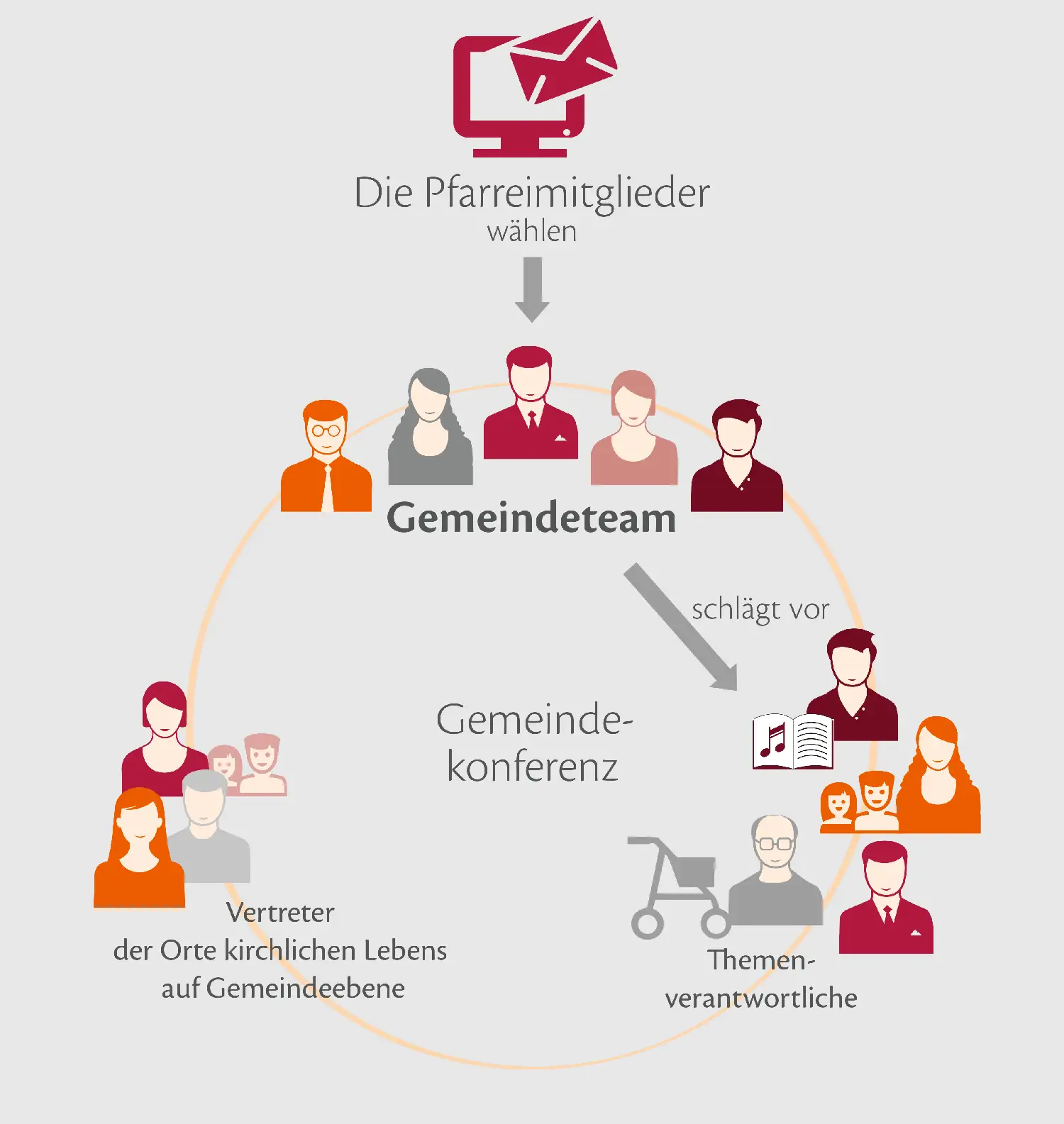 Schema – Gemeindeteams