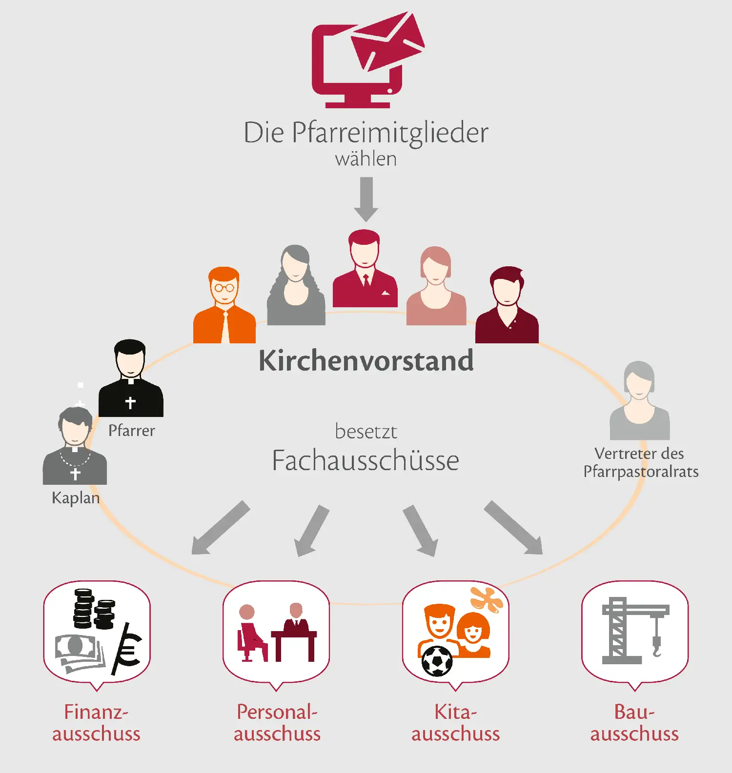 Schema – Kirchenvorstand